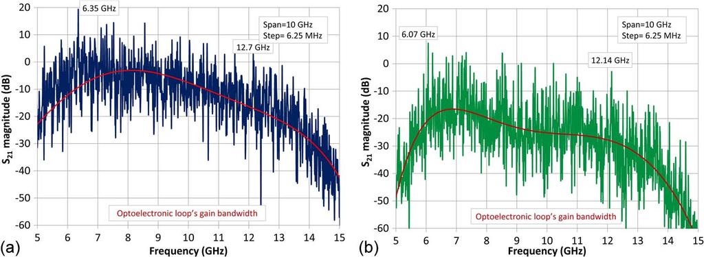 Fig. 3. Large scanning bandwidth S 21 coefficient's magnitude measurement performed on (a) the CaF 2 WGMR and (b) the MgF 2 WGMR. order to control the optical coupling with high precision.