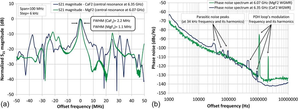Fig. 4. (a) S 21 coefficient's magnitude measurement focused on the modes at 6.35 GHz in the CaF 2 WGMRandat6.07GHzintheMgF 2 WGMR.