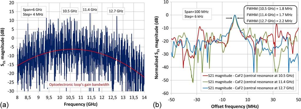 Fig. 5. S 21 coefficient's magnitude measurement performed on the CaF 2 WGMR. (a) Large scan bandwidth measurement and (b) measurements focused on the modes at 10.5 GHz, 11.4 GHz, and 12.7 GHz. Fig.