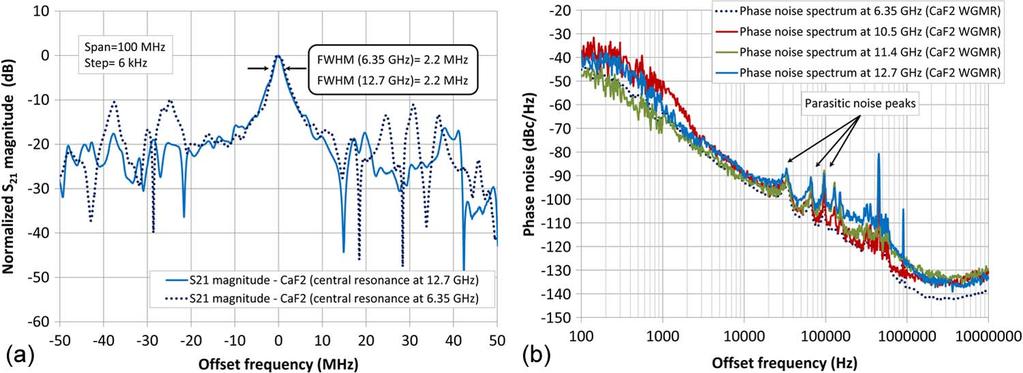 (b) Phase noise spectra obtained when different modes of the CaF 2 WGMR are used to stabilize the oscillation frequency in the OEO setup.