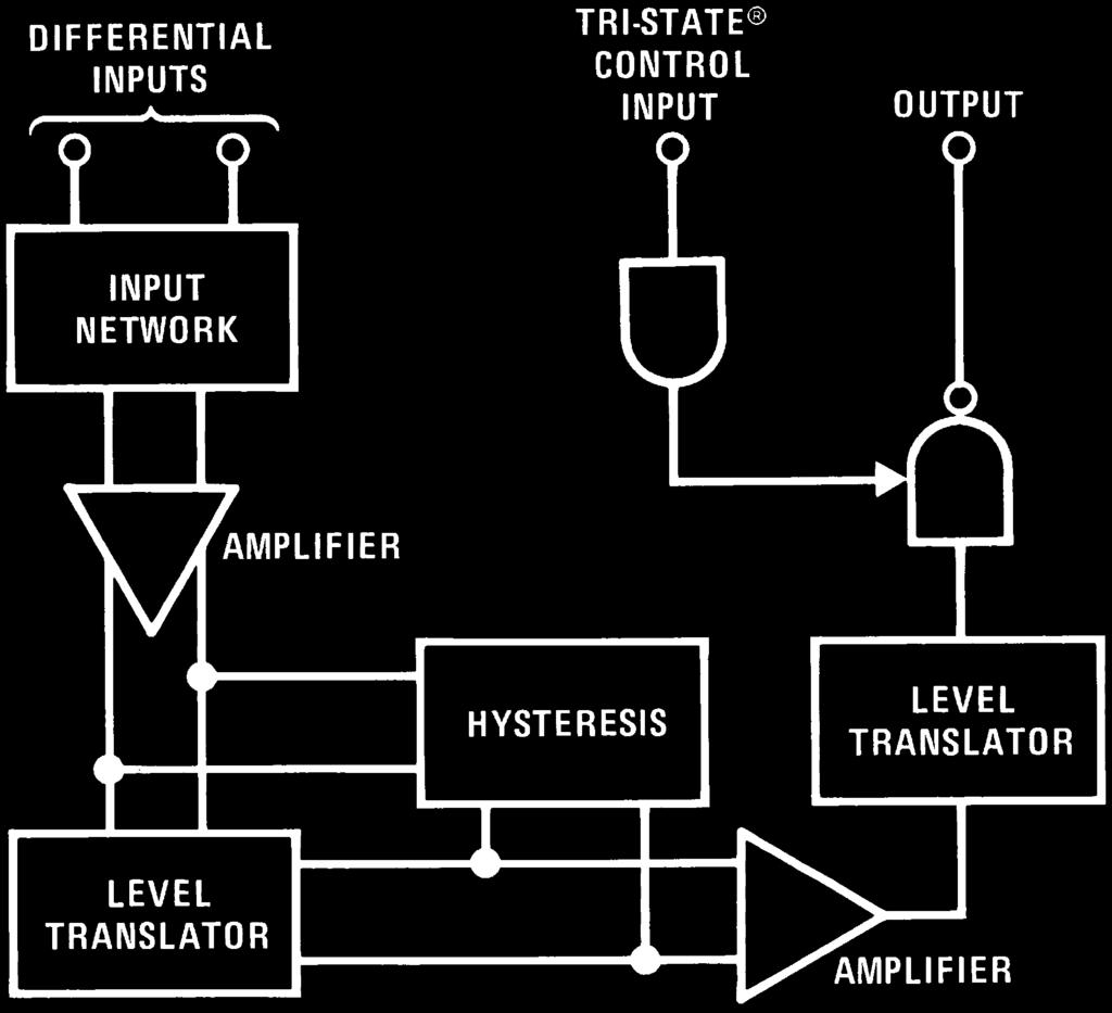 Receiver outputs are 74LS compatible, TRI-STATE structures which are forced to a high impedance state when the appropriate output control pin reaches a logic zero condition.
