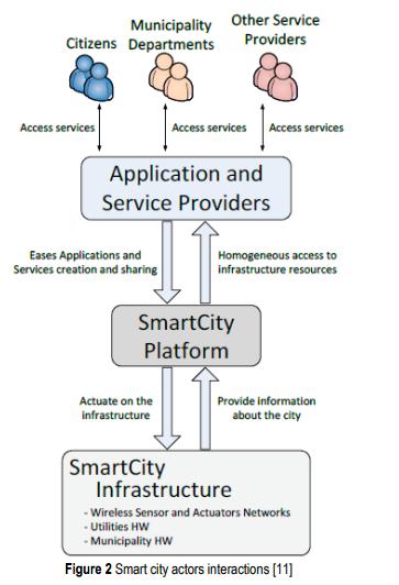 Possible Architecture Collaboration of all smart cities players