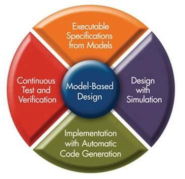 What is MBD Model-Based Design (MBD) has various definitions depending on industry and application For our aerospace discussion.