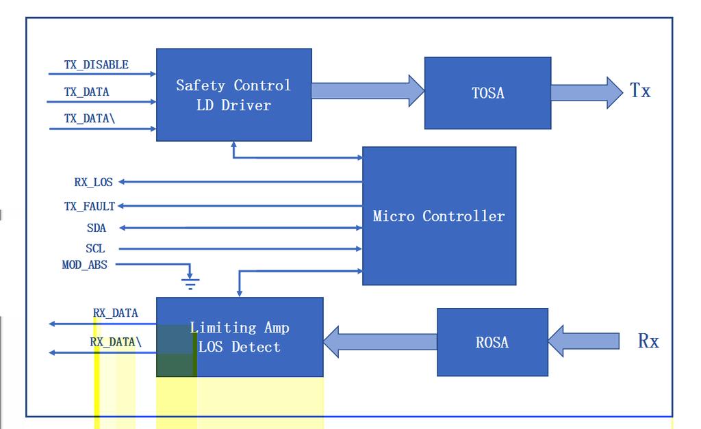 Block-Diagram-of-Transceiver Transmitter Section The driver accept differential input data and provide bias and modulation currents for driving a laser.
