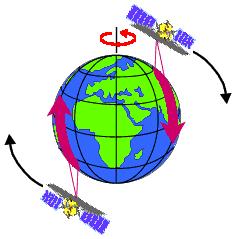 Geostationary Orbits 静止衛星 The geostationary satellites, at altitudes of approximately 36,000 km, revolve at speeds which match the rotation of the Earth so they seem stationary, relative to the Earth