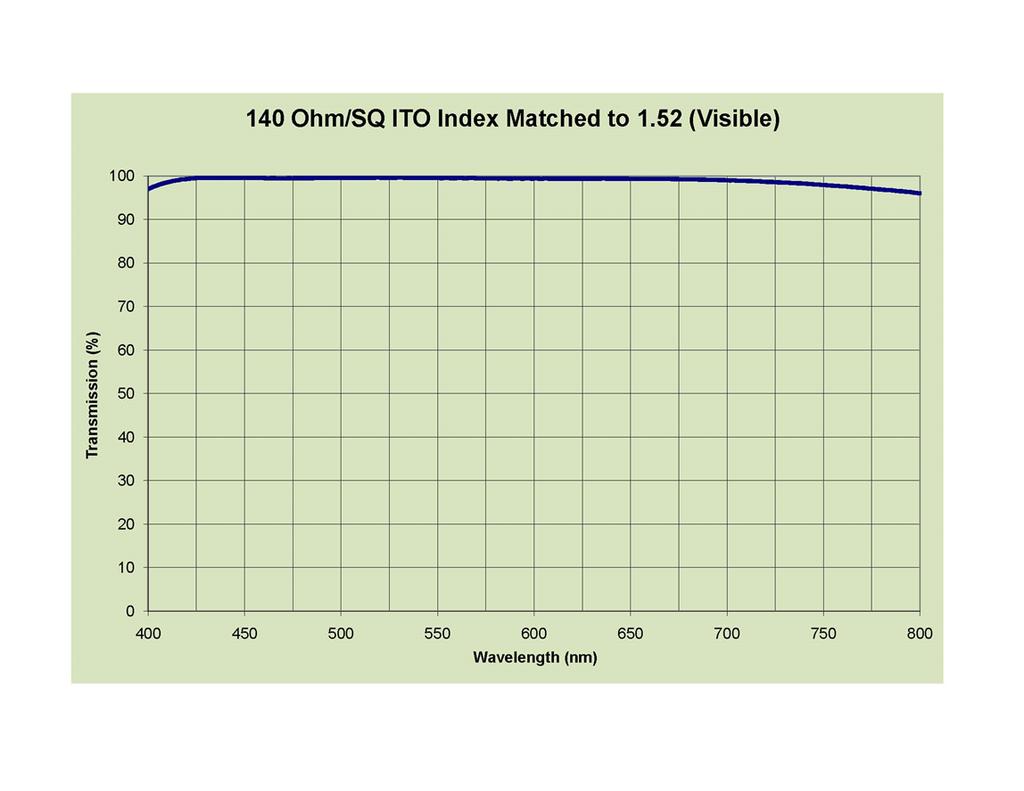 Technical Reference Document Page 11 01/16 Indium Tin Oxide (ITO) & Index-Matched Indium Tin Oxide (IMITO) - continued 140 ohms/sq ITO Index-Matched to 1.