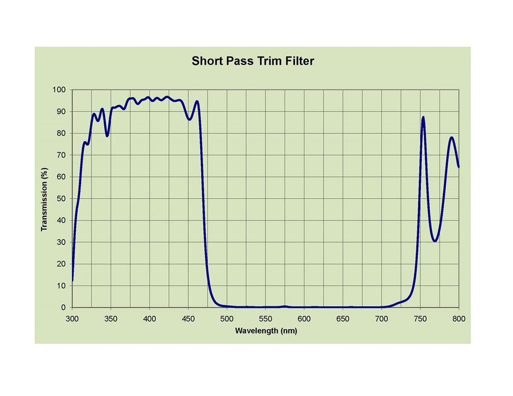 Trim filters are often used in conjunction with absorptive filter glasses to form band pass filters.
