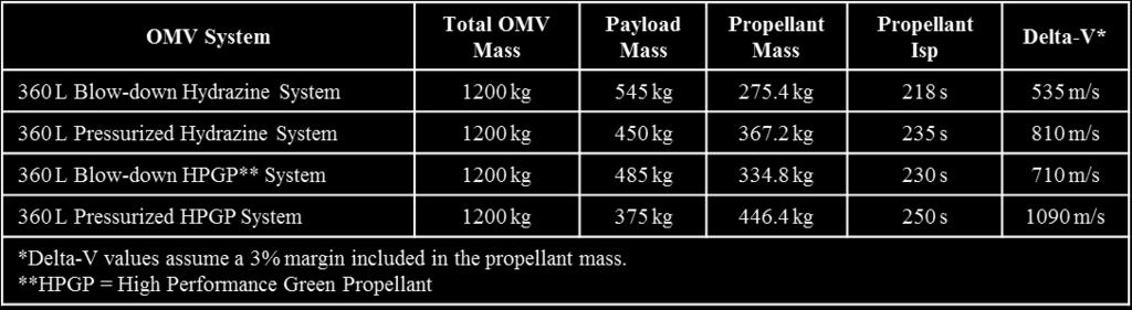 variable, example: Wet Mass: 1191 kg Payload: 540 kg