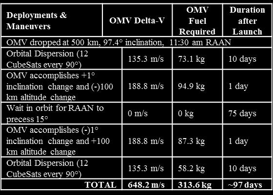 Case 1: Earth Observation CubeSat Constellation Baseline parameters: OMV delivers 48 CubeSats to two orbits from a single secondary launch Deploy 24 CubeSats per orbit, dropped at 90 intervals around