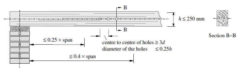 Effect on Bending Strength The calculated bending strength of notched beams is based on the net cross-section, as shown in