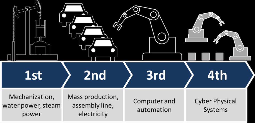 1. What's manufacturing? Industry 4.0 The basic principle of Industry 4.