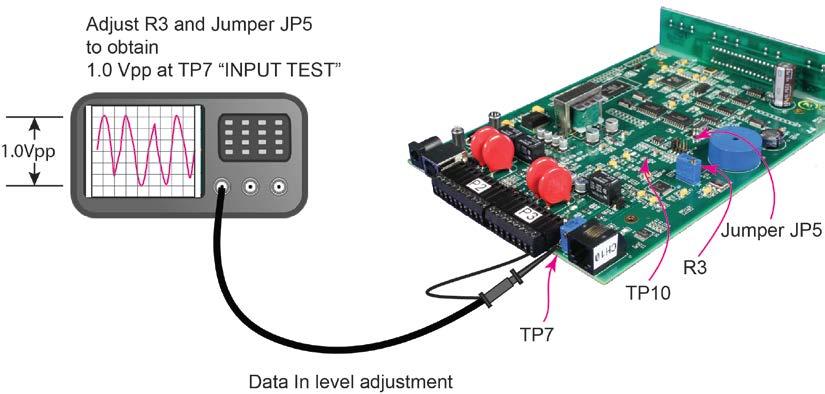 JP5 provides an amplification stage to increase the data input signal. Amplification factors are described below. Observed Maximum signal at TP10 Gives this amplification to input 0.05 VPP 36 db 0.