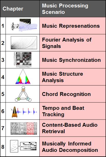 Book: Fundamentals of Music Processing Meinard Müller Fundamentals of Music Processing Audio, Analysis, Algorithms,
