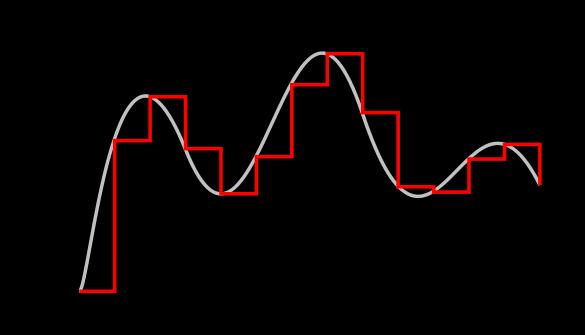 Amplitude Quiz: How would you classify waveform