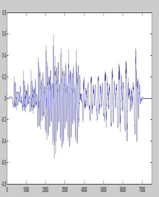 waveform Roughly approximate mathematically White Gaussian Noise