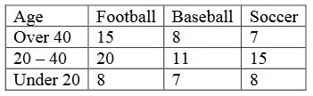 The following table displays the results of a sample of 99 in which the subjects indicated their favorite sport of three listed.