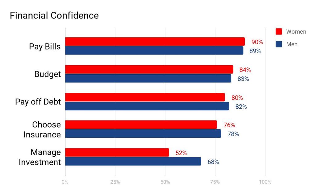 Confidence Gap Women s financial confidence