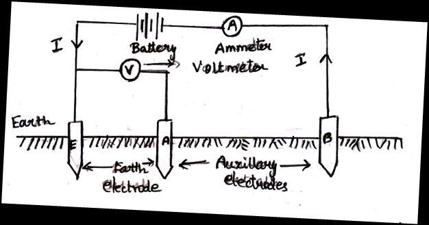 The above figure shows the circuit for measurement of Earth resistance with fall of potential method.