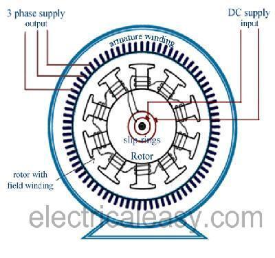 2. Smooth cylindrical type. It is used for steam turbine driven alternator. The rotor of this generator rotates in very high speed.