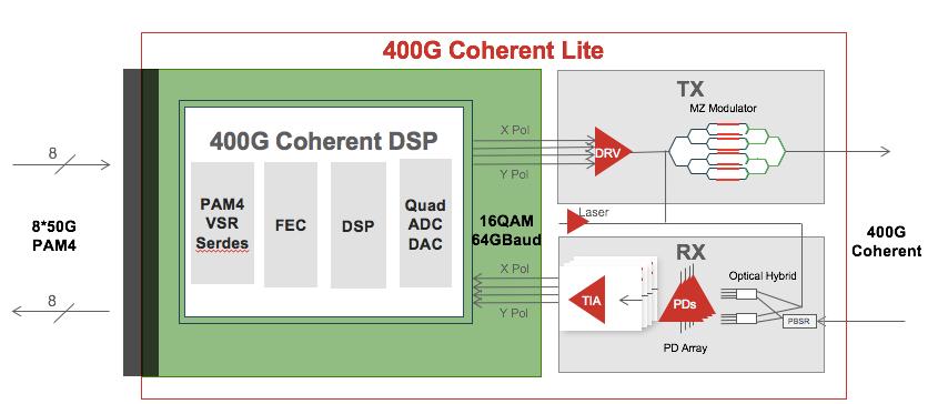 400Gb/s DCI Application Overview 400Gb/s Ethernet Reach of at least 80km over a DWDM system (black-link) Single wavelength 16 Tb/s per fiber Standard 400GAUI electrical interface Compatible with 400G