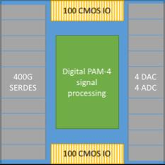 TIA 4 x DAC 4 x MZI 4 x Driver 4 x RX 4 x TIA Pol & IQ Combine / splitter Client DSP Coherent DSP Source Acacia Similar