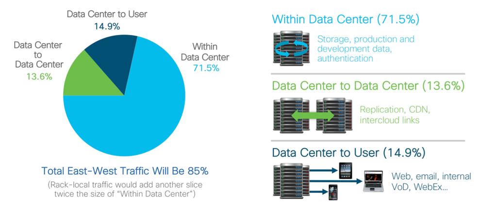Global Data Center Traffic by Destination, 2021 Target of this
