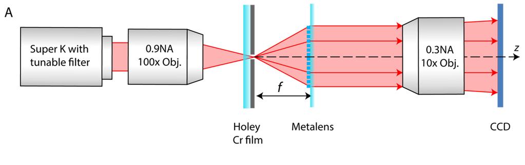 Figure S7. Demonstration of the numerical aperture of the metalens by collecting light diffracted from an array of holes located at its focus.