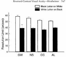 Visual Acuity vs luminance Comparison with previous literature Effect of contrast polarity on VA (natural aberrations) BoW WoB,5,5,, dilated pupil (6 mm) Marcos et al.