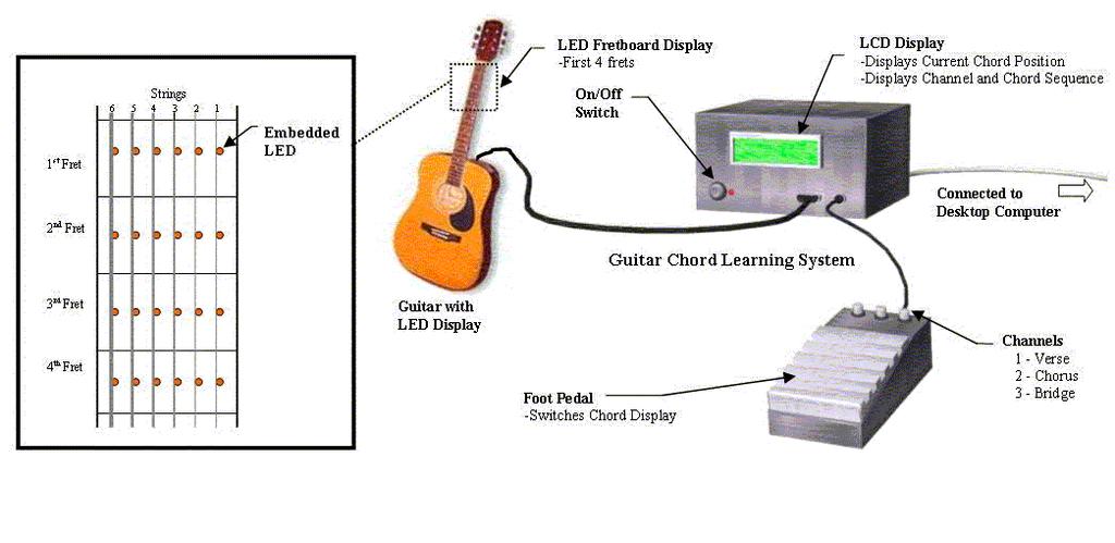INTRODUCTION The Guitar Chord Learning System (GCLS) is an educational tool designed to teach individuals basic guitar chord positioning techniques.