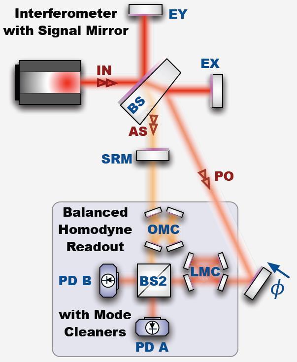 A+ CONTROLS IMPLICATIONS BHR Beacon alignment of the OMC (control without a LO field)