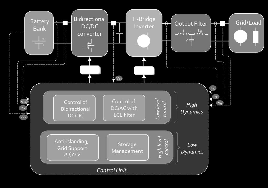 Control Design Considerations Stability under all operational conditions (Resonance