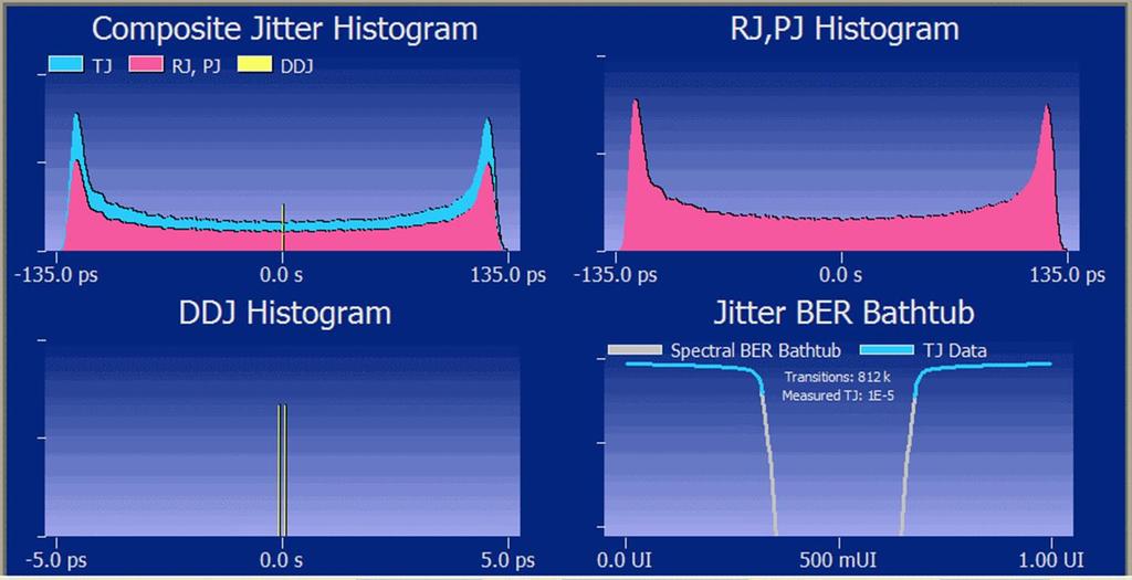 An example is illustrated in Figure 3 in which 5 UI jitter is injected at 25 Gbps.