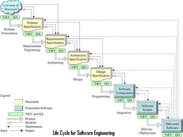 A software development process, also known as a SDLC shown by figure 1, is a structure imposed on the development of a software product.