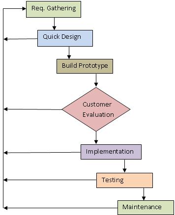 This modified waterfall model has the following strengths: 1. In real industry situation, client requirements may vary at any stages of development.