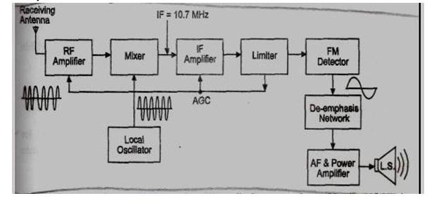 RF amplifier: There are two important functions of RF amplifier: To increase the strength of weak RF signal. ) To reject image frequency signal.
