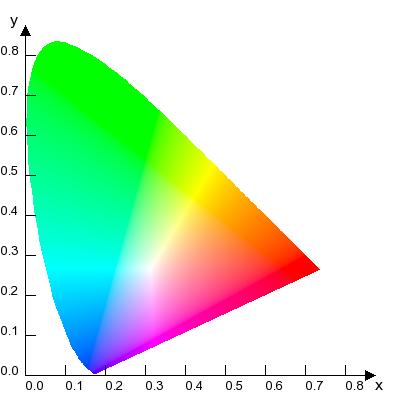 17. CIE Diagram The CIE's chromaticity diagram (shown below), developed in 1931.