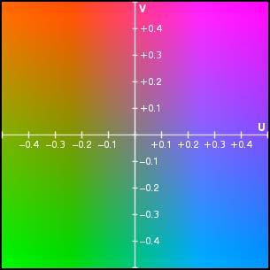 19. Colors in Video - YUV Model YUV refers to a color model that has one luminance (i.e. brightness) component (Y) and two chrominance (i.e., color) components (U = blue-y and V =red-y).