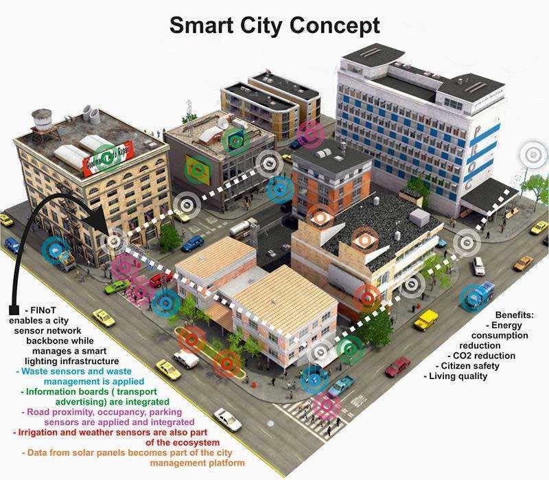 Smart City Functionalities Provided by IOT 1 Structural Health of Buildings Waste Management Air Quality Noise