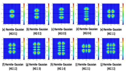 Hermite-Gaussian Mode in Spatial Division Multiplexing Over Fso System Under Different Weather Condition Based on Linear Gaussian Filter 02, HG 03, HG 04, HG 11, HG 12, HG 13, HG 14, HG 21 and HG 22.
