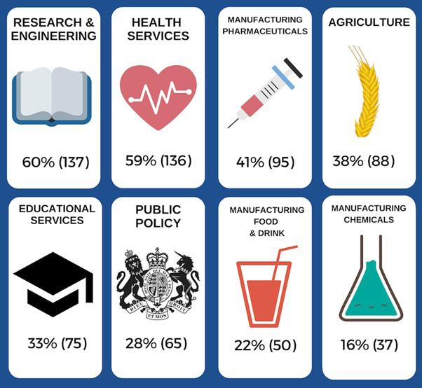 Table 3.1. Top eight economic sectors that BH&F infrastructures work with. The primary purpose of most research within the BH&F sector is towards discovery/ blue skies science (59%) (Figure 3.5).
