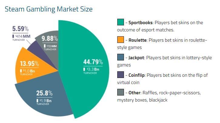 According to Eilers & Krejcik Gaming, a research firm, more than 3 million people wagered $2.3 billion worth of skins on the outcome of e-sport matches in 2015.