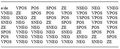 Table Rules matrix for fuzzy controller Referring to Table, where VNEG is very negative; NEG is negative; SNEG is small negative; ZE is zero; SPOS is small positive; POS is positive; VPOS is very