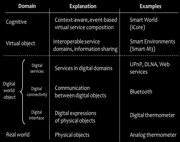 IoT IoT with cognitive functionalities III. COGNITIVE MANAGEMENT FRAMEWORK FOR IOT The virtual objects are primarily targeted to the abstraction of technological heterogeneity.