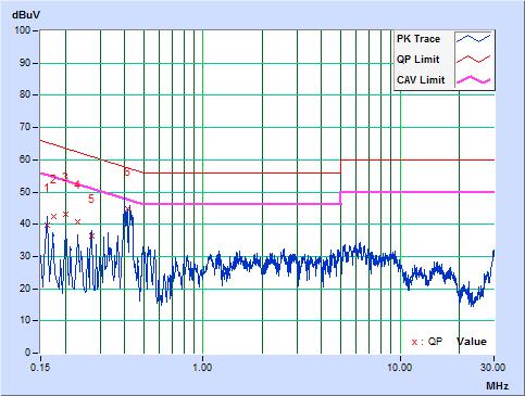 Phase Neutral (N) Detector Function Quasi-Peak (QP) / Average (AV) Channel Channel 1 Test Mode B No Freq. Corr.