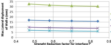 interface strength reduction factor for various TABLE 5 RESULTS OF THE PARAMETRIC STUDY FOR VARIOUS INTERFACE STRENGTH