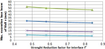 8 to 10 and Table 5 that, the variation in interface strength reduction factor has a negligible effect on the safety factor,