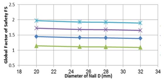 The maximum axial force in the nails is inversely proportional to the strength reduction factor at low VII.