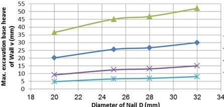 Fig.12. Maximum lateral displacement vs. diameter of nail for various cohesion Fig.14. Global factor of safety vs.