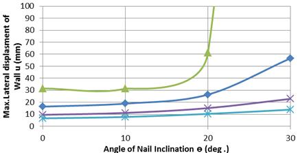 15 Maximum lateral displacement vs. angle of nail inclination for various TABLE 6 RESULTS OF THE PARAMETRIC STUDY FOR VARIOUS NAIL DIAMETER VALUES (C-SOIL).