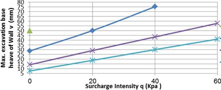IX. EFFECT OF SURCHARGE INTENSITY It is apparent from Fig.